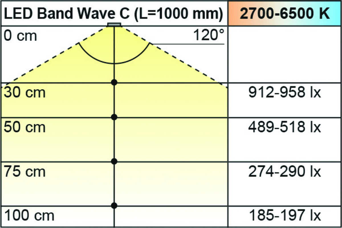 Nastri LED L&S Wave C Emotion