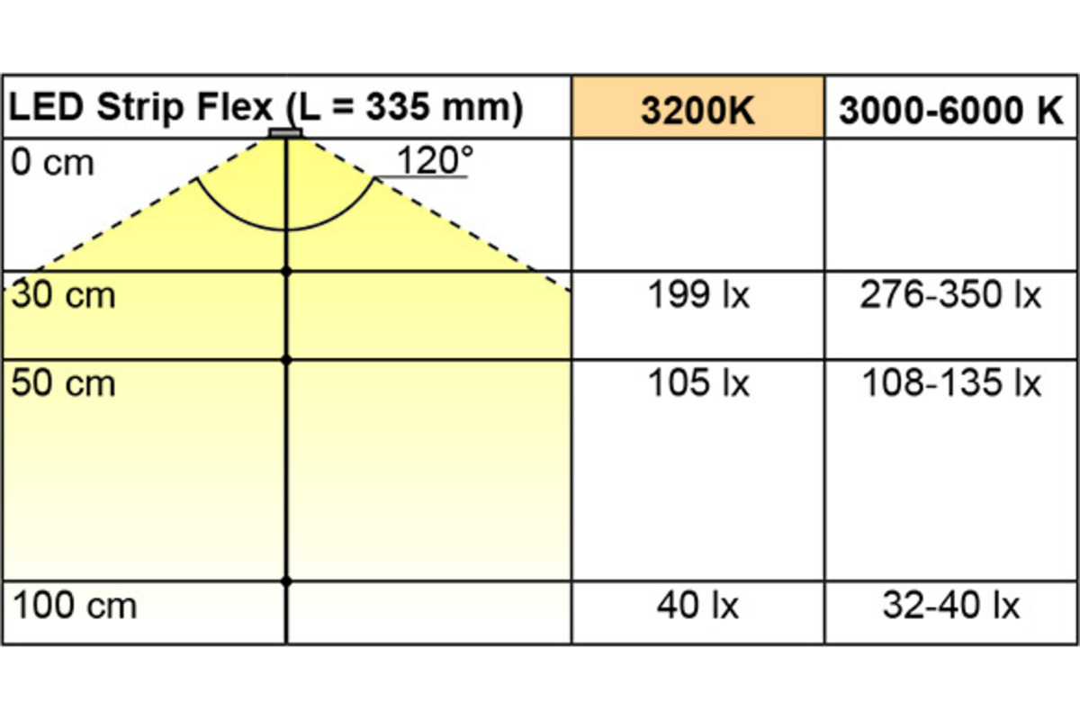 Nastri LED L&S Emotion Strip Flex 2x36 / 12 V