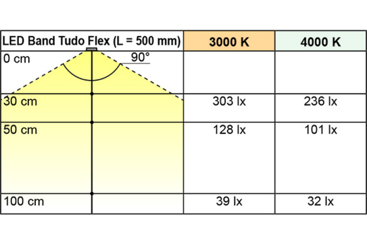 Komplettset LED Band L&S Octopus 10.0, 24 V | opo.ch