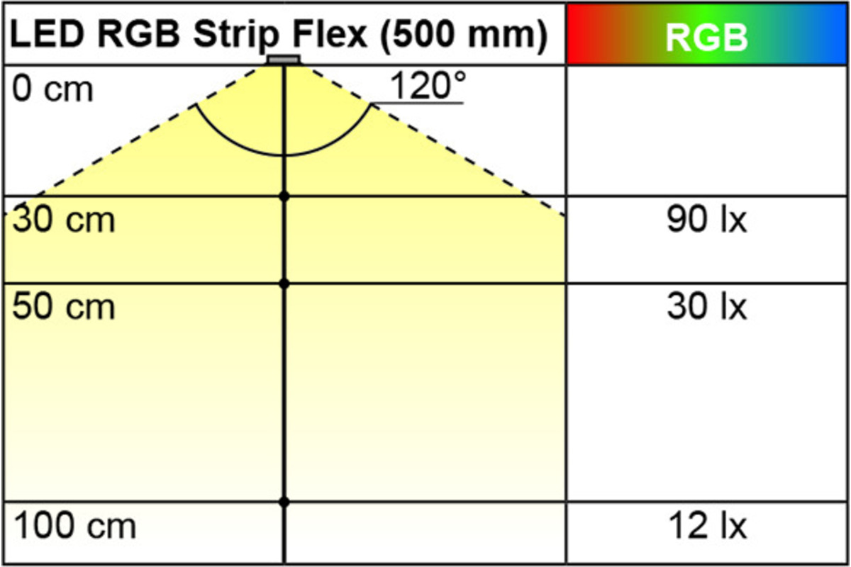 Bandes de LED L&S RGB Strip Flex 5,4 / 24 V
