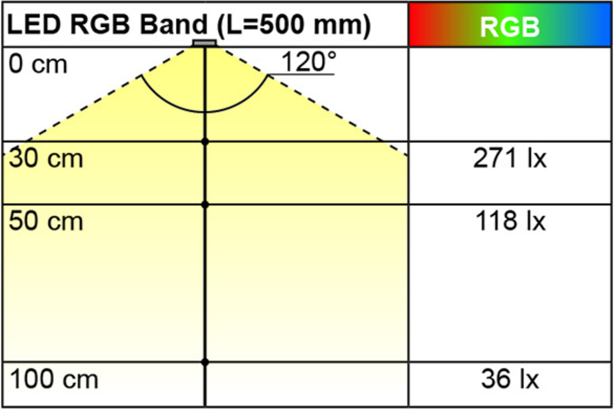 Bandes de LED L&S RGB 7,2 / 12 V