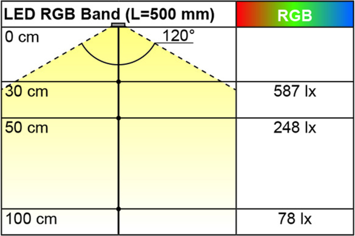 Bandes de LED L&S RGB 14,4 / 24 V